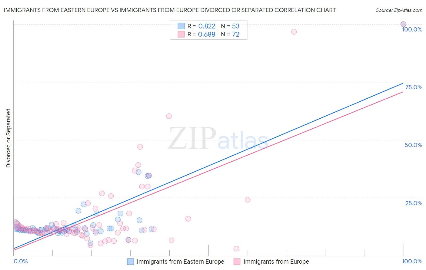 Immigrants from Eastern Europe vs Immigrants from Europe Divorced or Separated