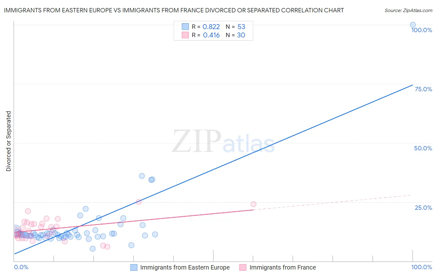 Immigrants from Eastern Europe vs Immigrants from France Divorced or Separated