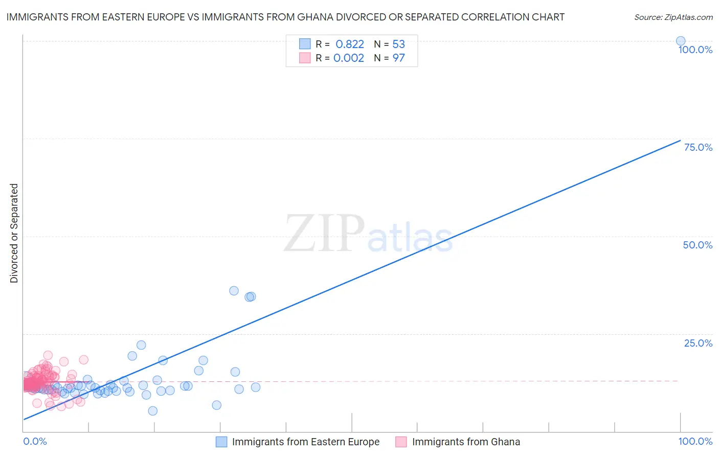 Immigrants from Eastern Europe vs Immigrants from Ghana Divorced or Separated