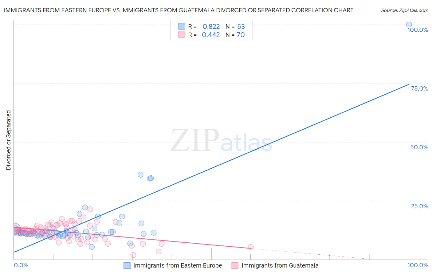 Immigrants from Eastern Europe vs Immigrants from Guatemala Divorced or Separated