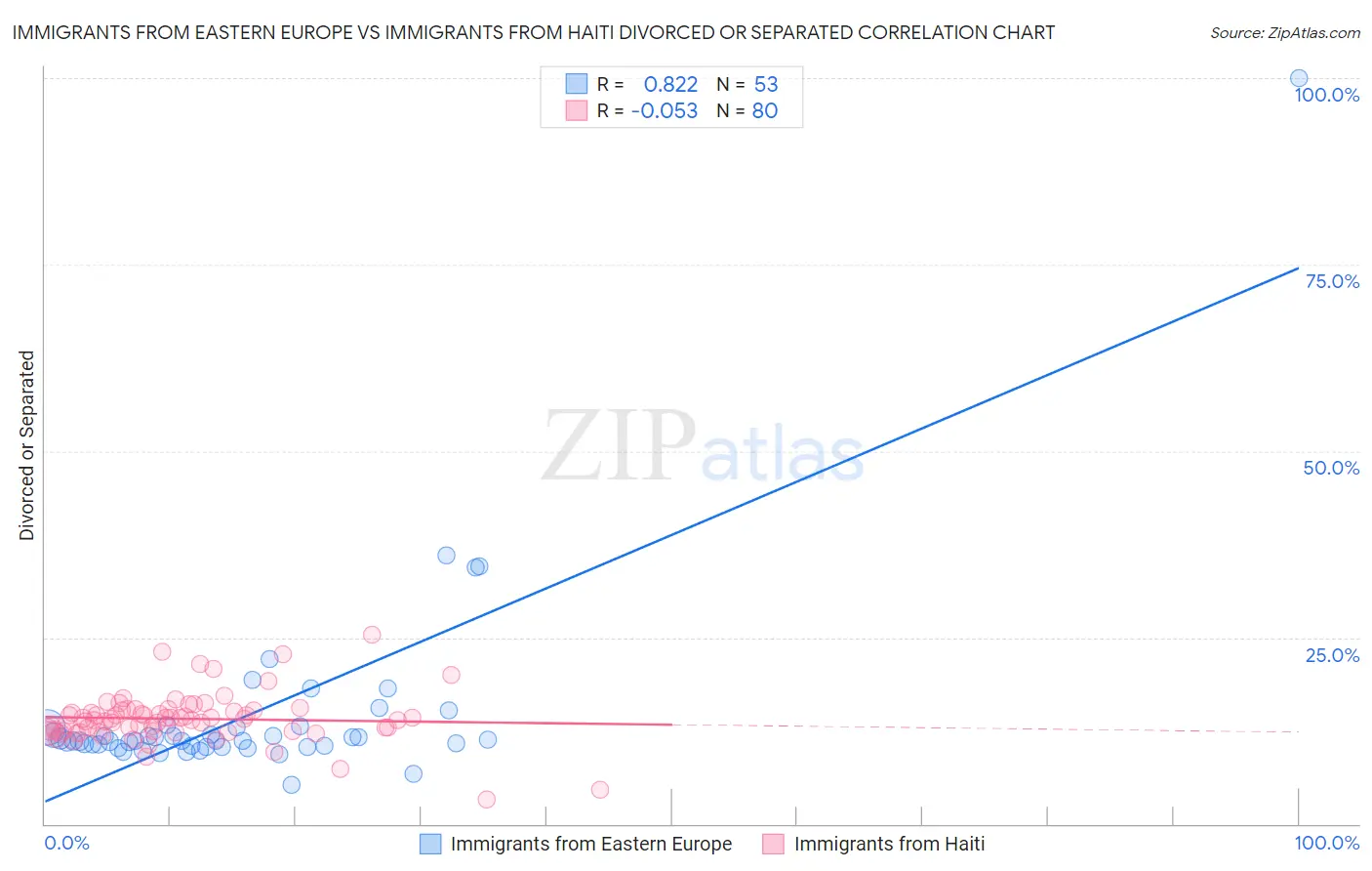 Immigrants from Eastern Europe vs Immigrants from Haiti Divorced or Separated