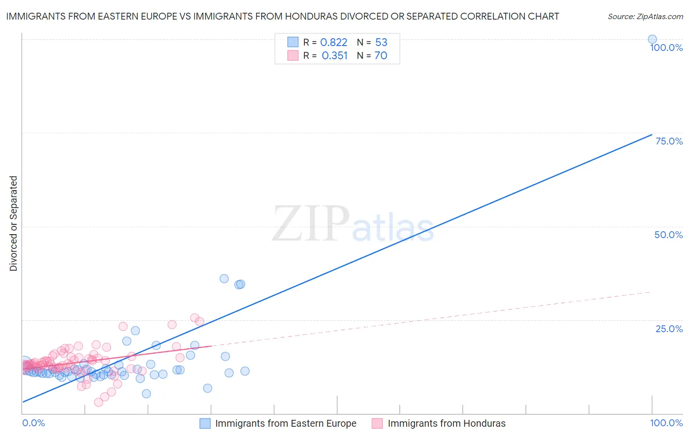 Immigrants from Eastern Europe vs Immigrants from Honduras Divorced or Separated