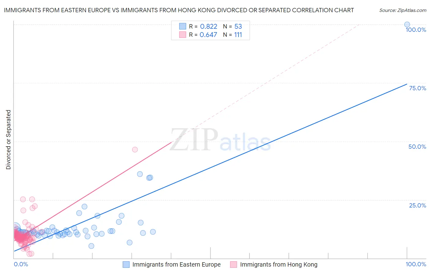 Immigrants from Eastern Europe vs Immigrants from Hong Kong Divorced or Separated