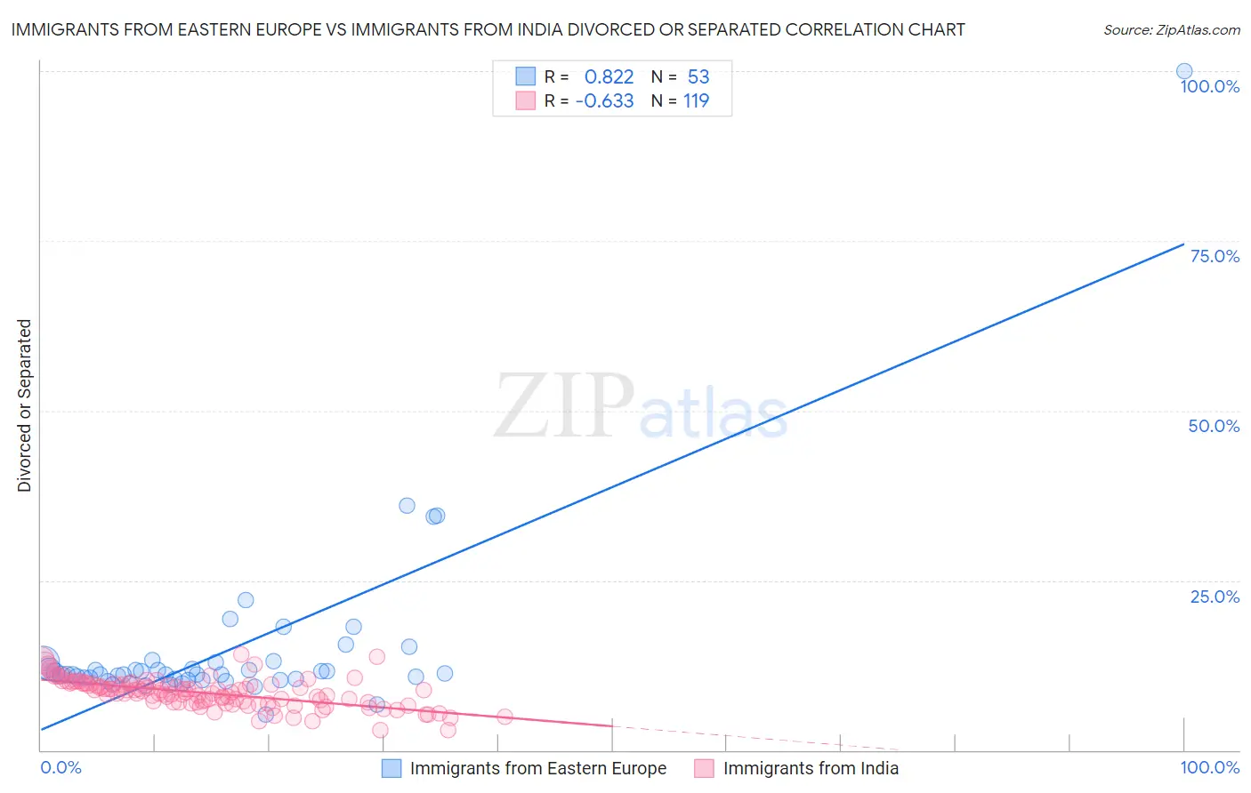 Immigrants from Eastern Europe vs Immigrants from India Divorced or Separated