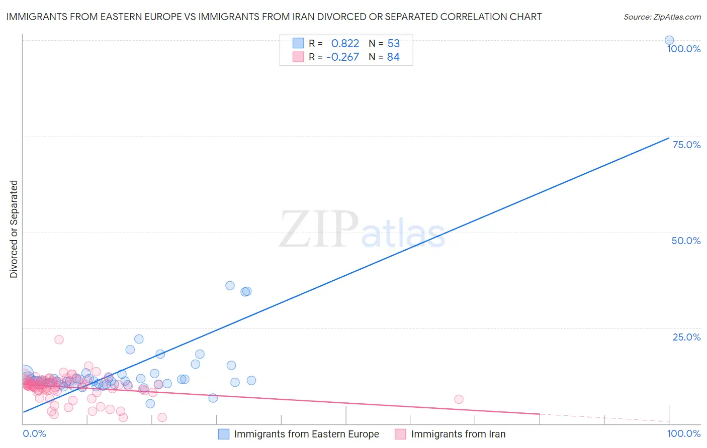 Immigrants from Eastern Europe vs Immigrants from Iran Divorced or Separated