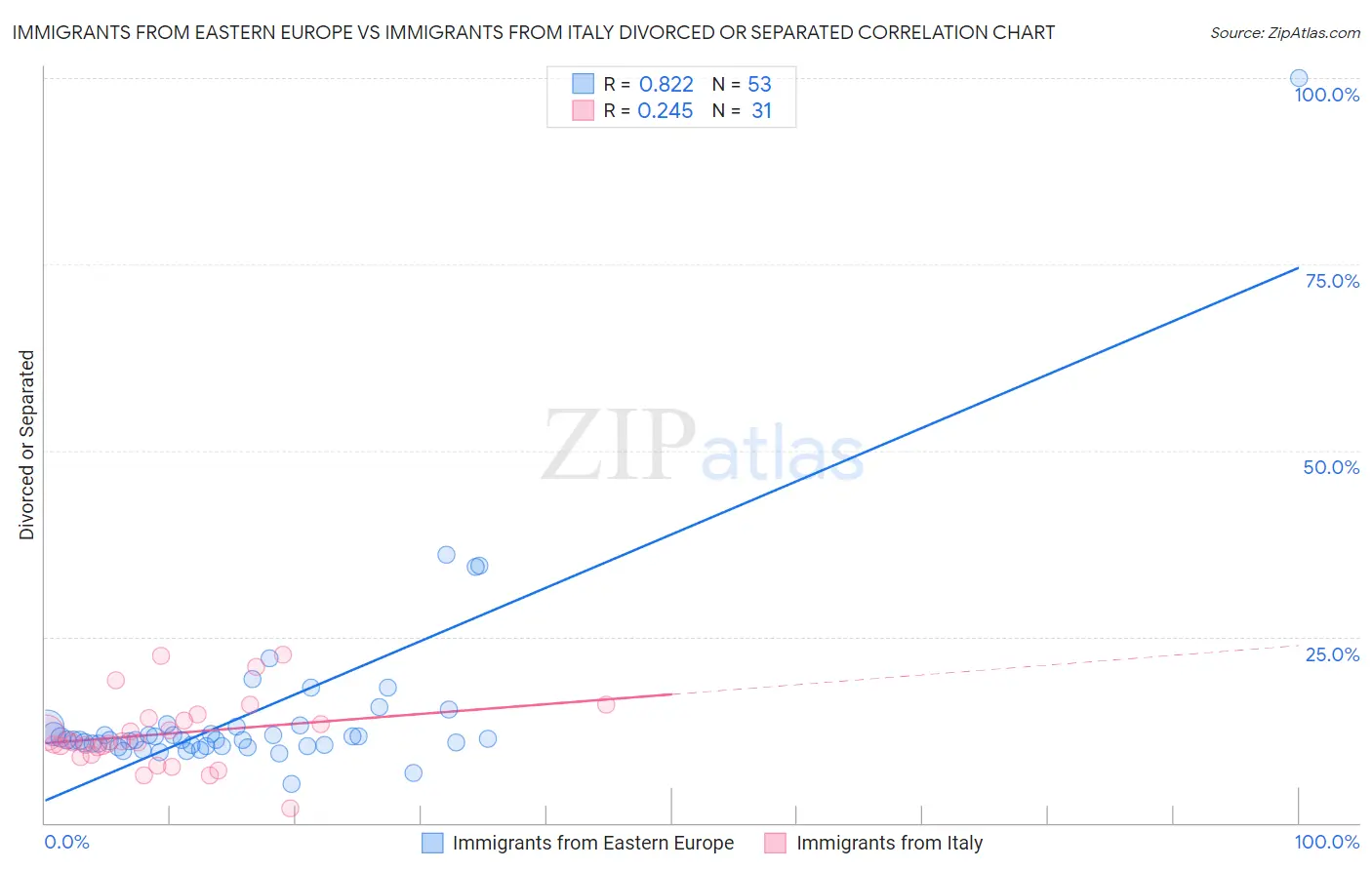 Immigrants from Eastern Europe vs Immigrants from Italy Divorced or Separated