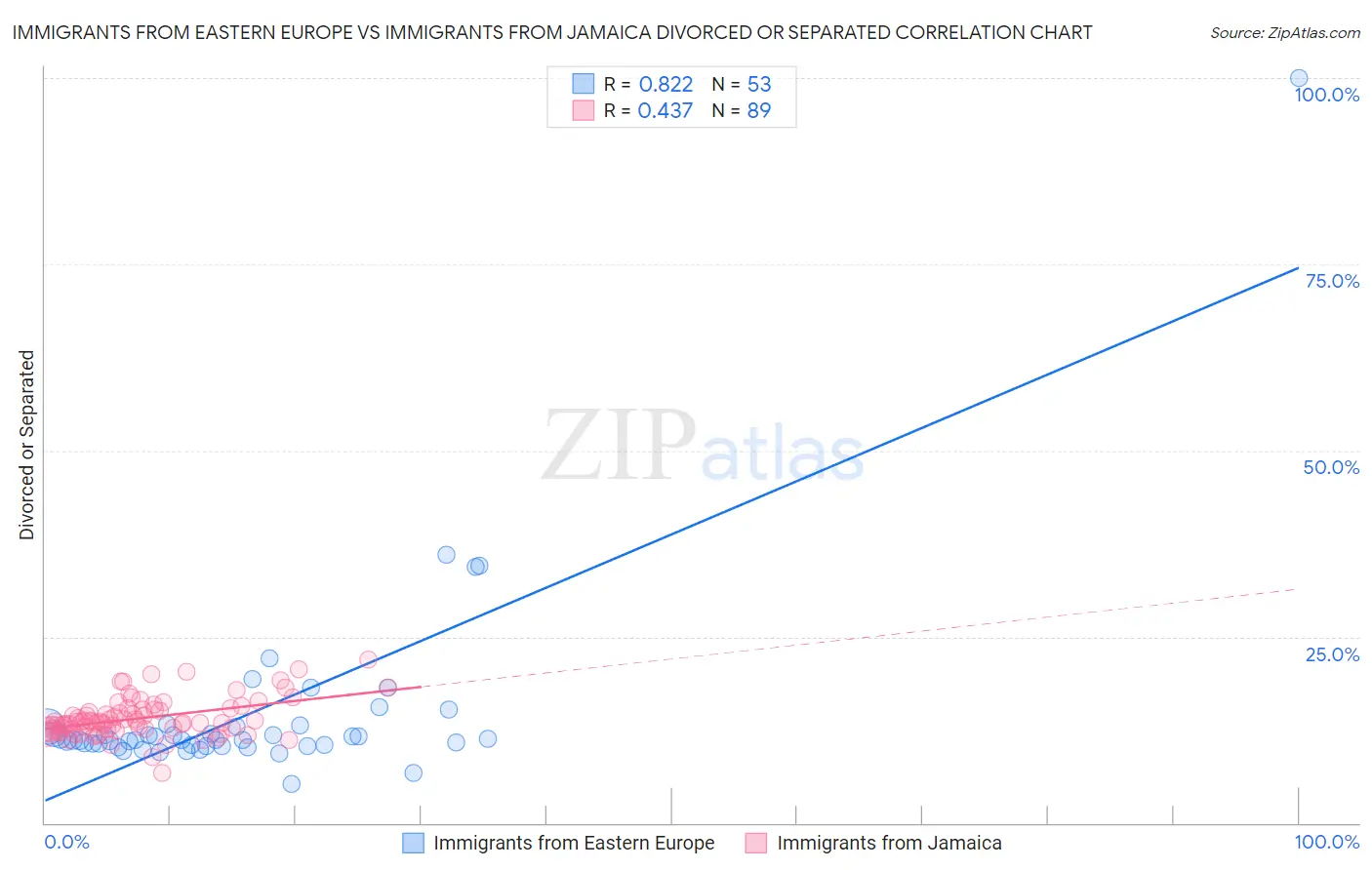 Immigrants from Eastern Europe vs Immigrants from Jamaica Divorced or Separated