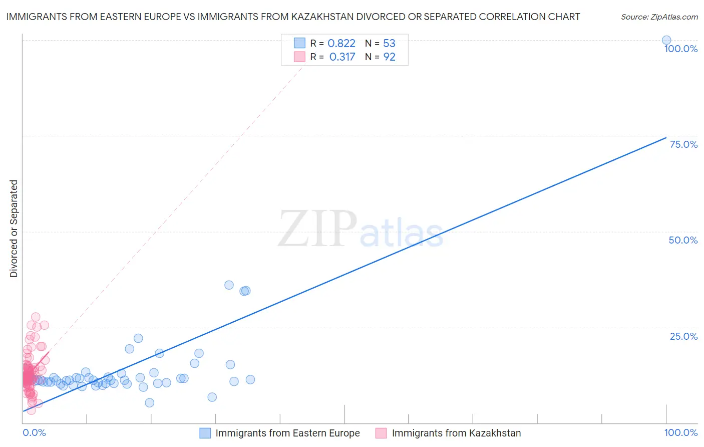 Immigrants from Eastern Europe vs Immigrants from Kazakhstan Divorced or Separated