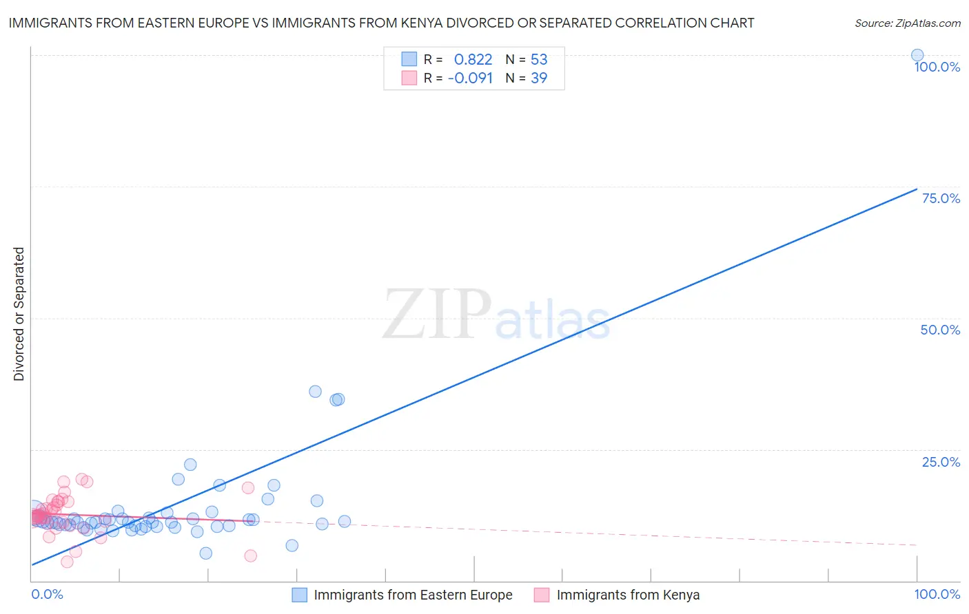 Immigrants from Eastern Europe vs Immigrants from Kenya Divorced or Separated