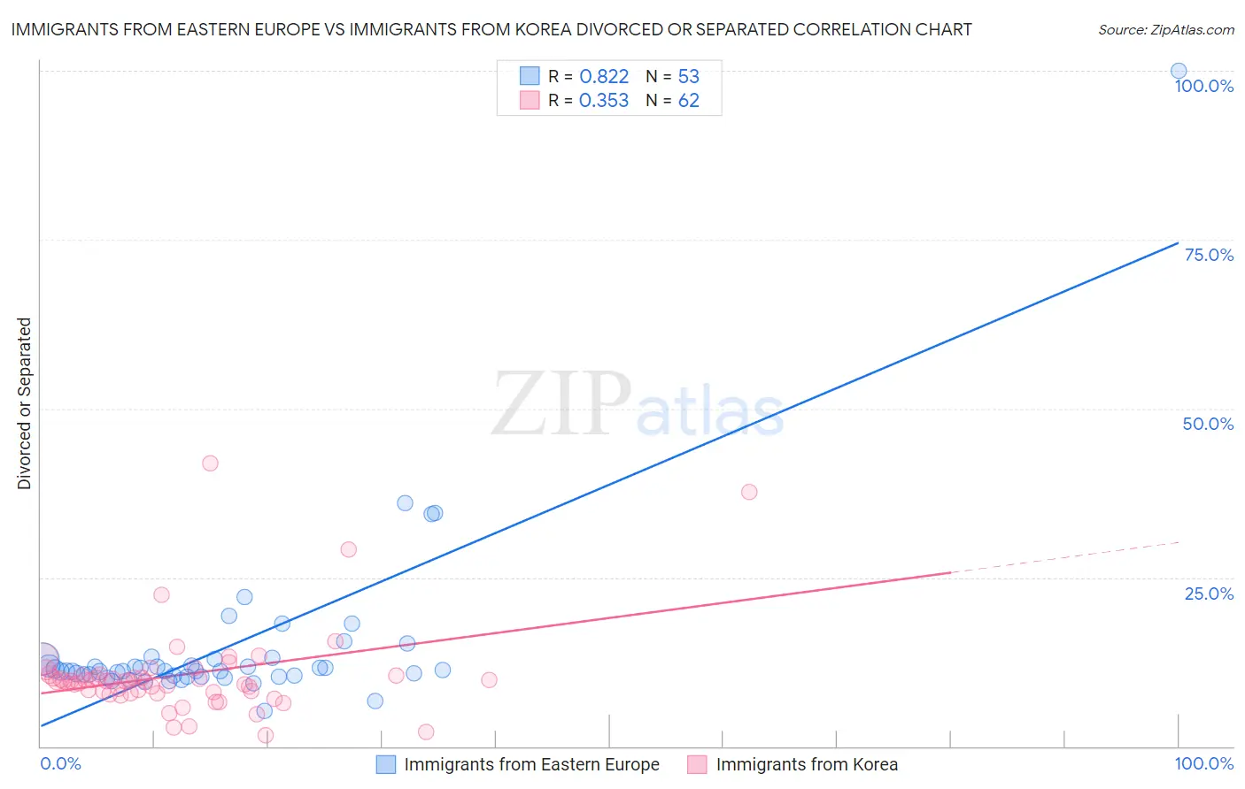 Immigrants from Eastern Europe vs Immigrants from Korea Divorced or Separated