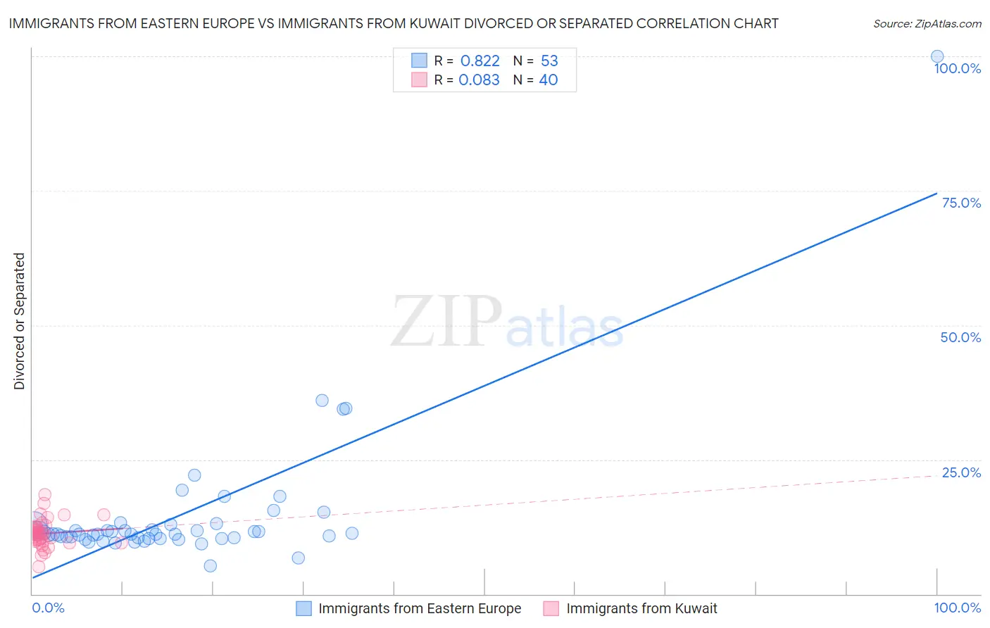 Immigrants from Eastern Europe vs Immigrants from Kuwait Divorced or Separated