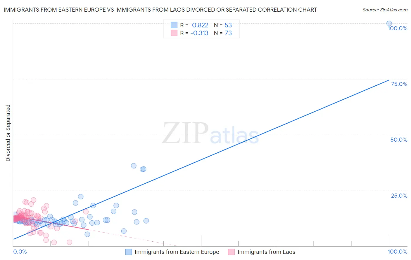 Immigrants from Eastern Europe vs Immigrants from Laos Divorced or Separated