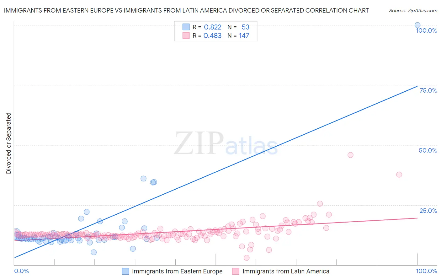 Immigrants from Eastern Europe vs Immigrants from Latin America Divorced or Separated