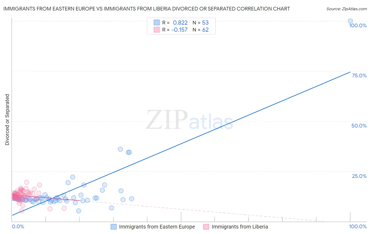 Immigrants from Eastern Europe vs Immigrants from Liberia Divorced or Separated