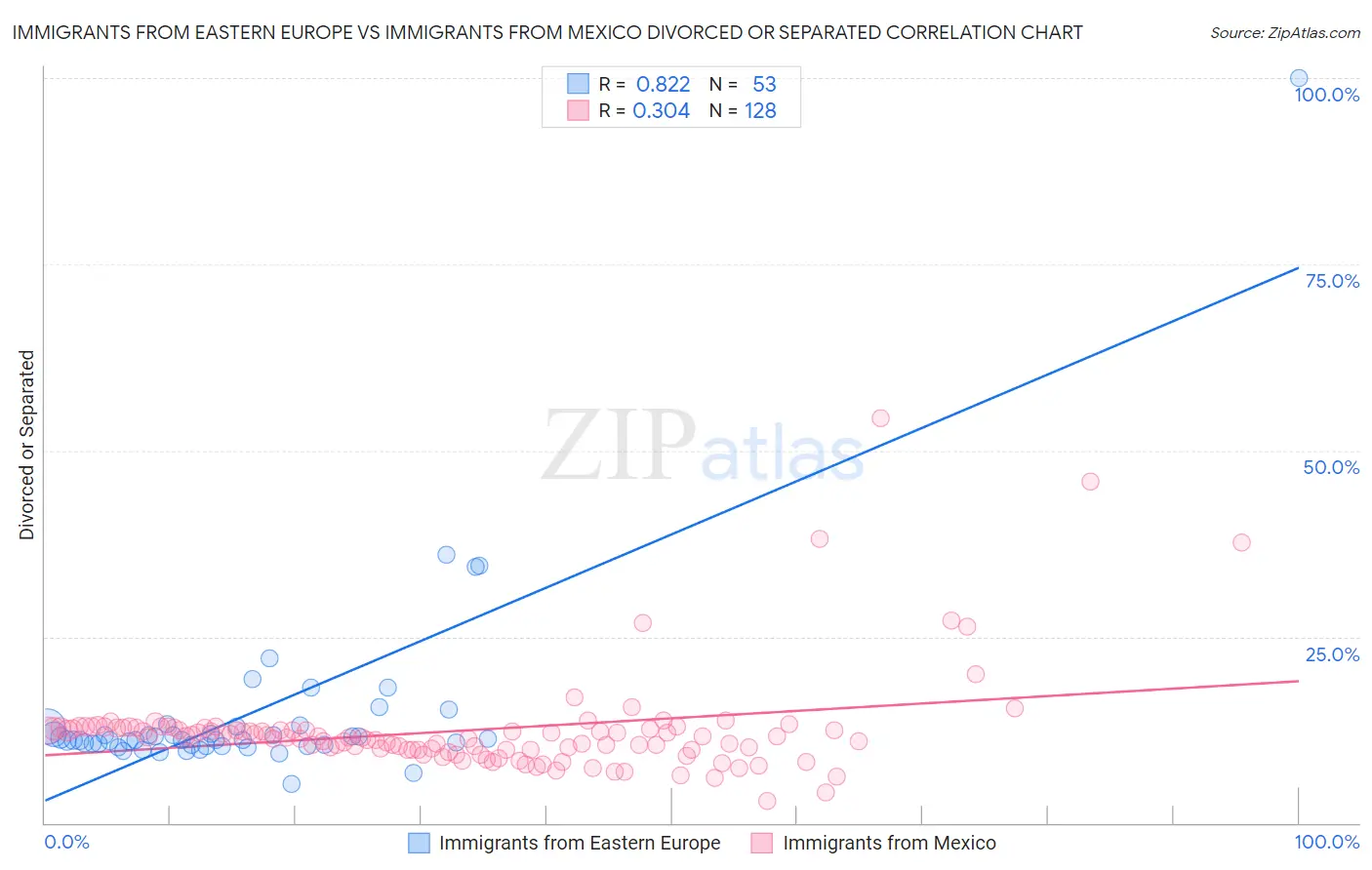 Immigrants from Eastern Europe vs Immigrants from Mexico Divorced or Separated