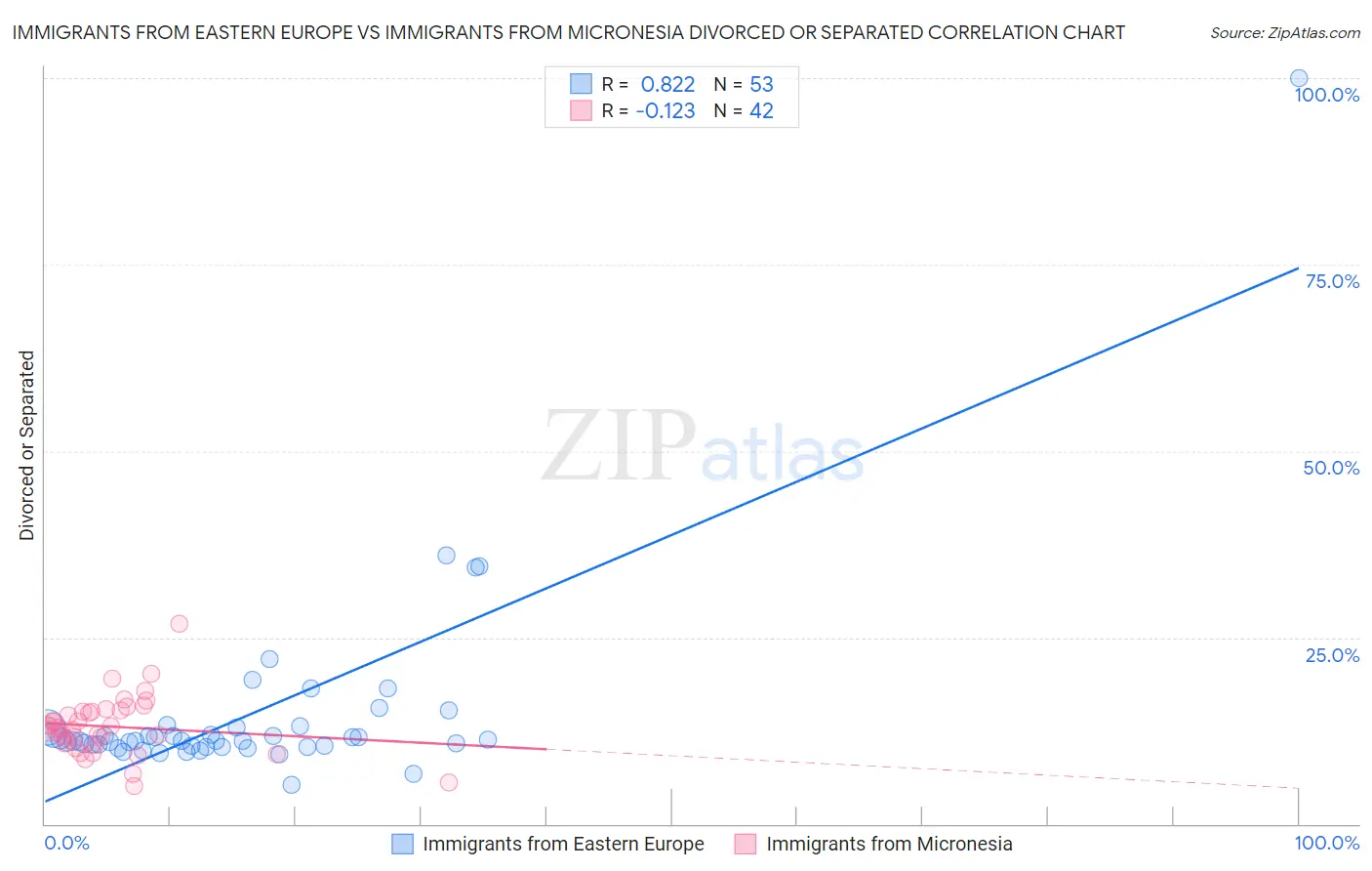 Immigrants from Eastern Europe vs Immigrants from Micronesia Divorced or Separated