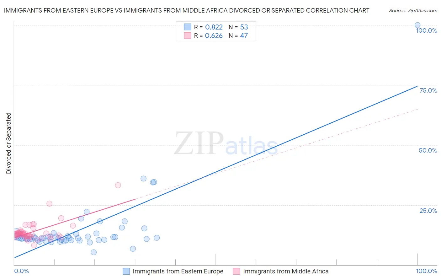 Immigrants from Eastern Europe vs Immigrants from Middle Africa Divorced or Separated