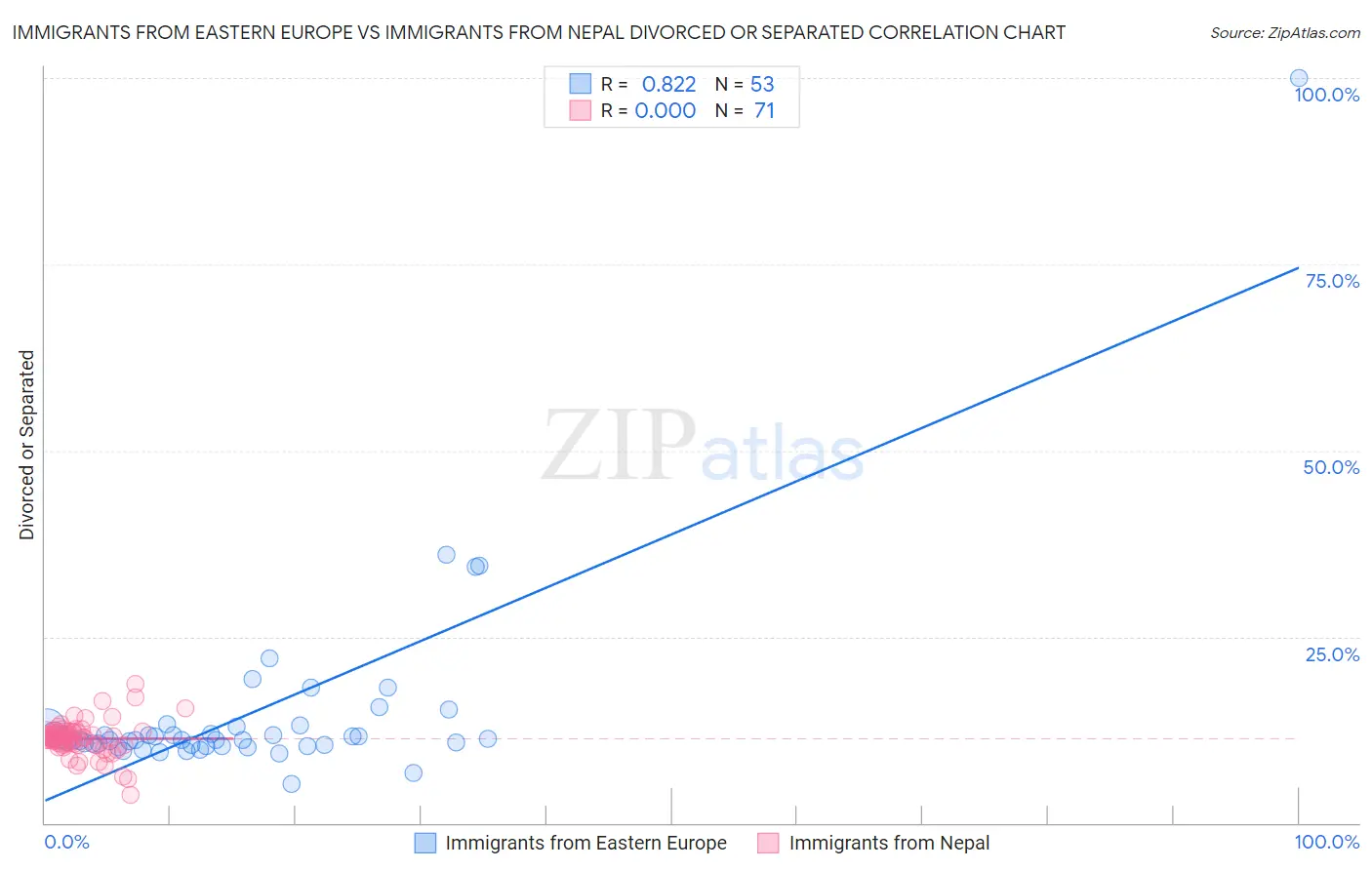 Immigrants from Eastern Europe vs Immigrants from Nepal Divorced or Separated