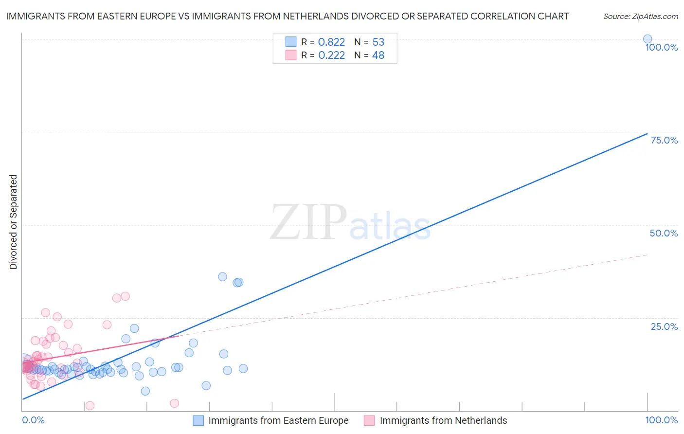 Immigrants from Eastern Europe vs Immigrants from Netherlands Divorced or Separated