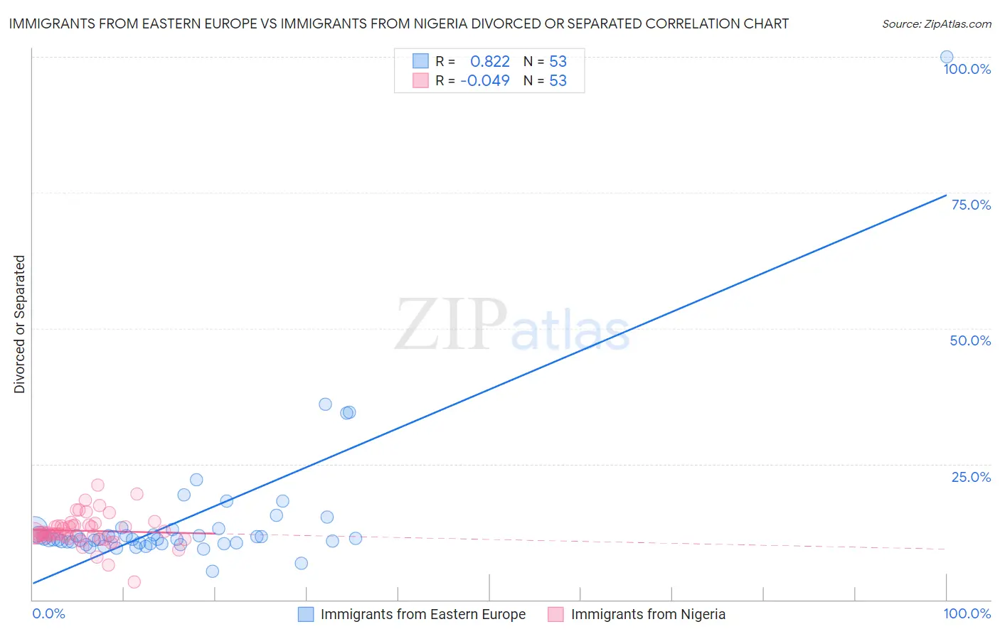 Immigrants from Eastern Europe vs Immigrants from Nigeria Divorced or Separated