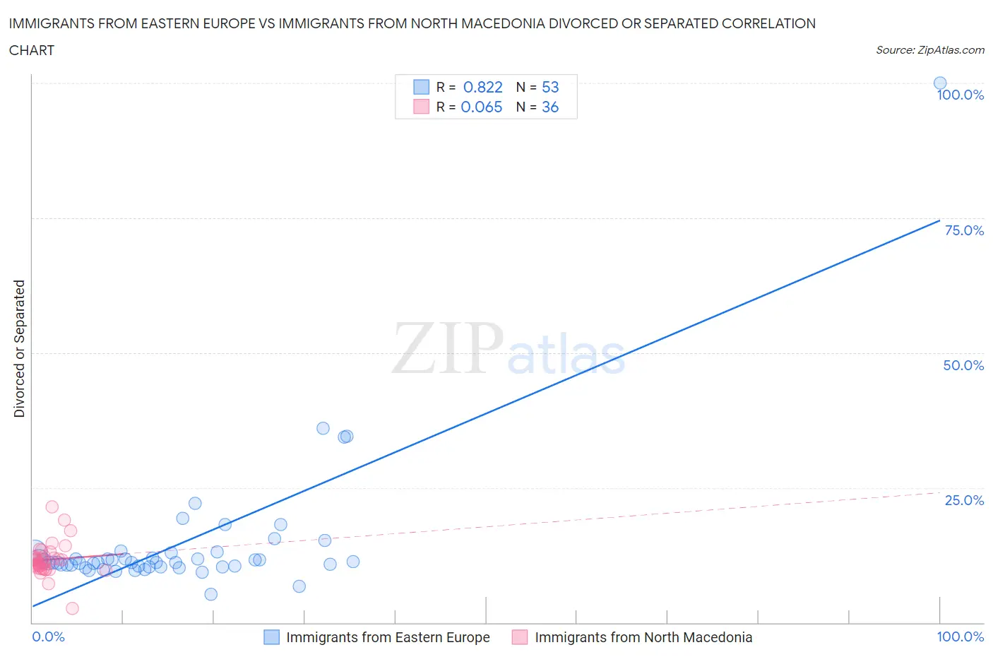 Immigrants from Eastern Europe vs Immigrants from North Macedonia Divorced or Separated