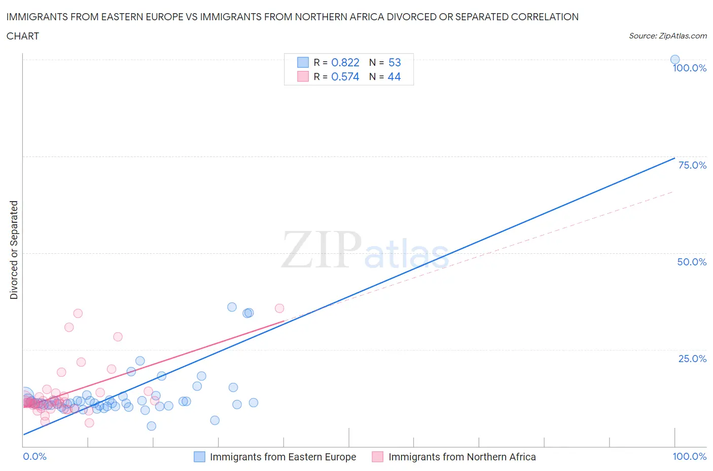 Immigrants from Eastern Europe vs Immigrants from Northern Africa Divorced or Separated