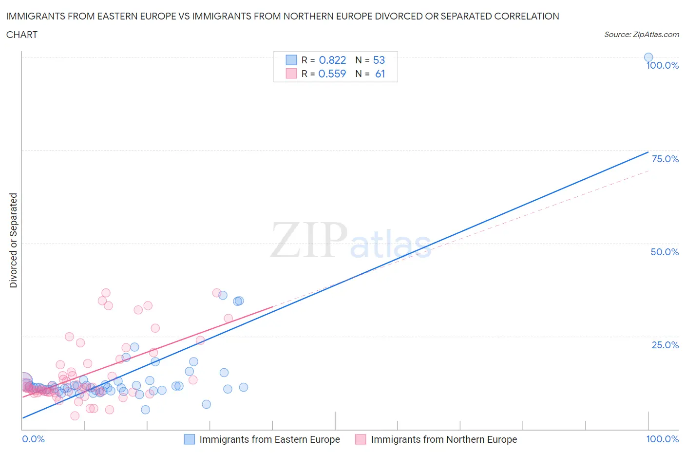 Immigrants from Eastern Europe vs Immigrants from Northern Europe Divorced or Separated