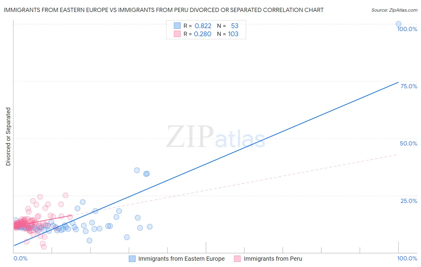 Immigrants from Eastern Europe vs Immigrants from Peru Divorced or Separated