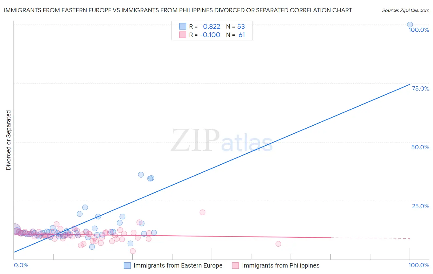 Immigrants from Eastern Europe vs Immigrants from Philippines Divorced or Separated