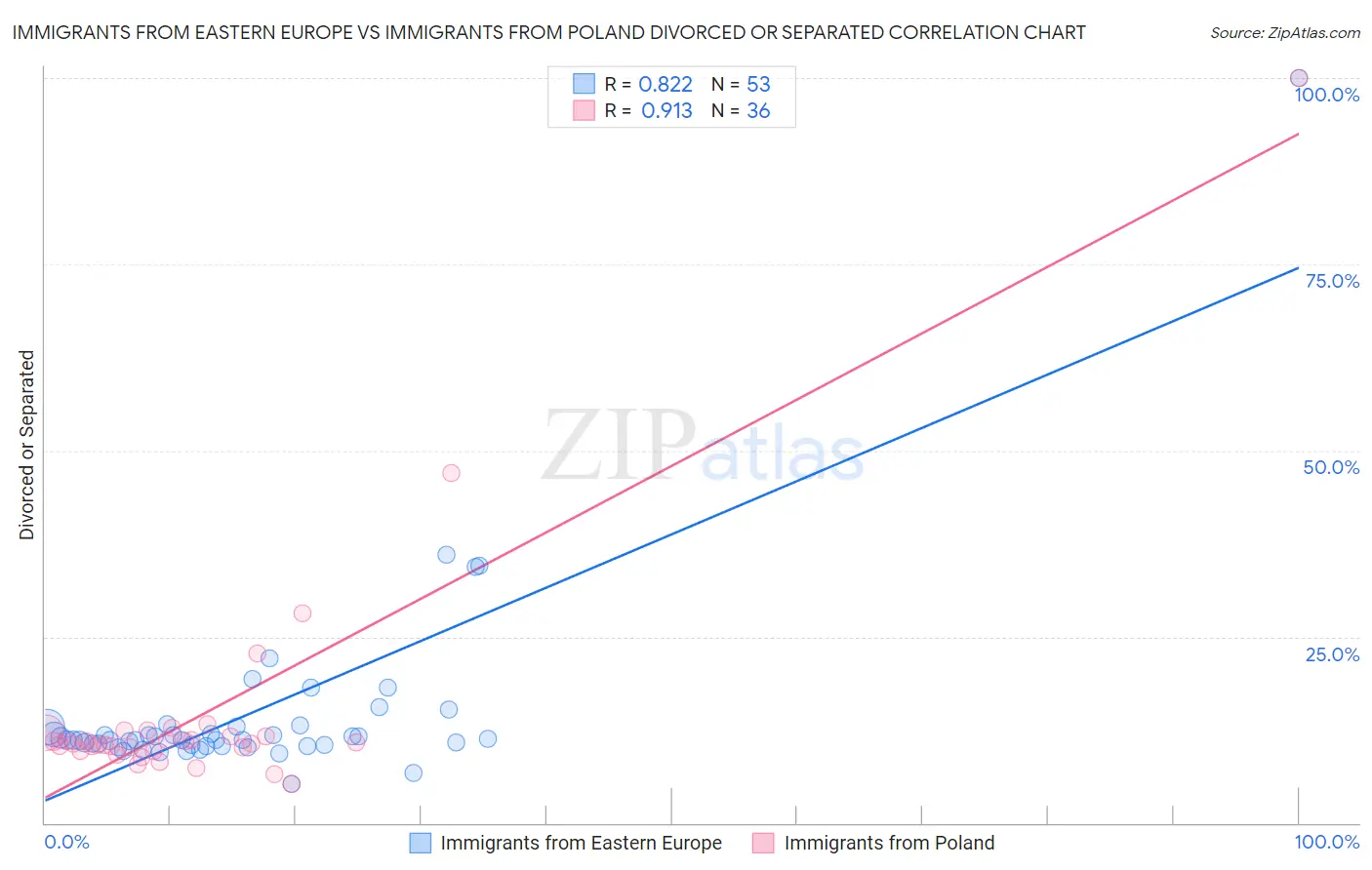 Immigrants from Eastern Europe vs Immigrants from Poland Divorced or Separated