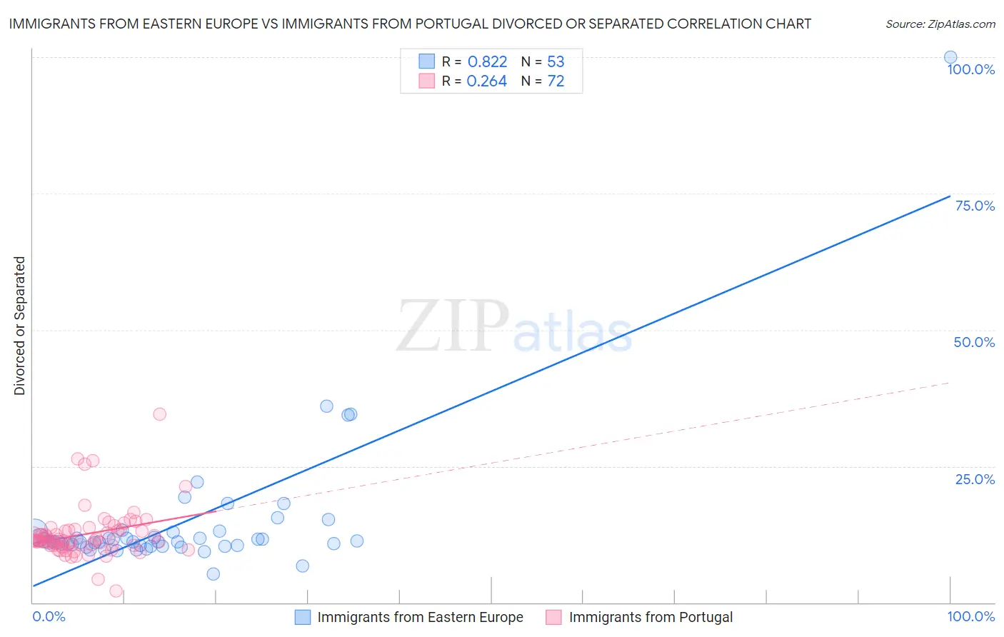 Immigrants from Eastern Europe vs Immigrants from Portugal Divorced or Separated