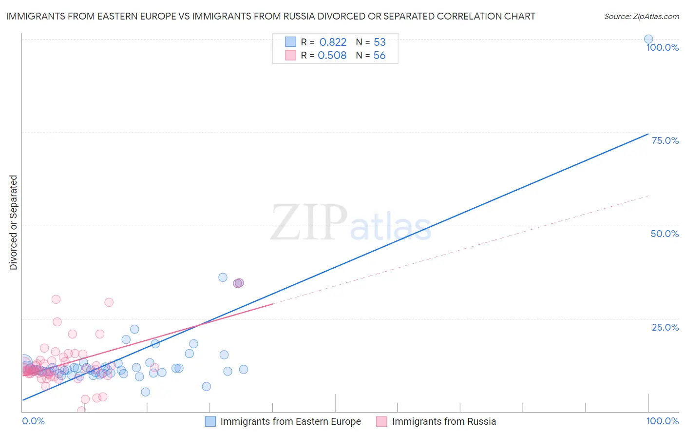 Immigrants from Eastern Europe vs Immigrants from Russia Divorced or Separated