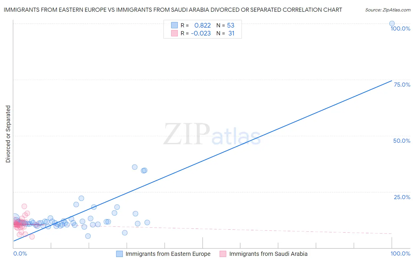 Immigrants from Eastern Europe vs Immigrants from Saudi Arabia Divorced or Separated