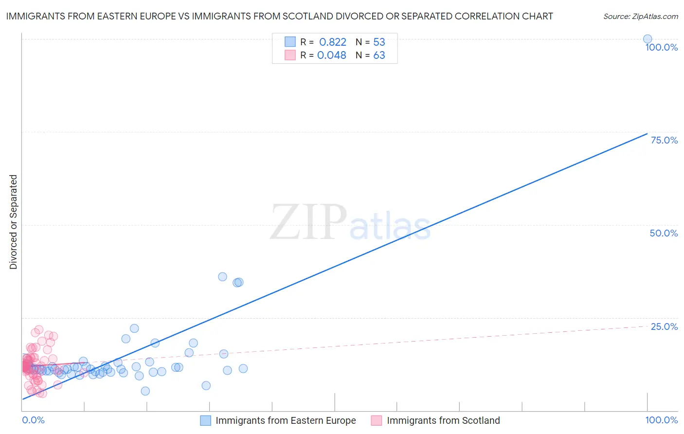 Immigrants from Eastern Europe vs Immigrants from Scotland Divorced or Separated