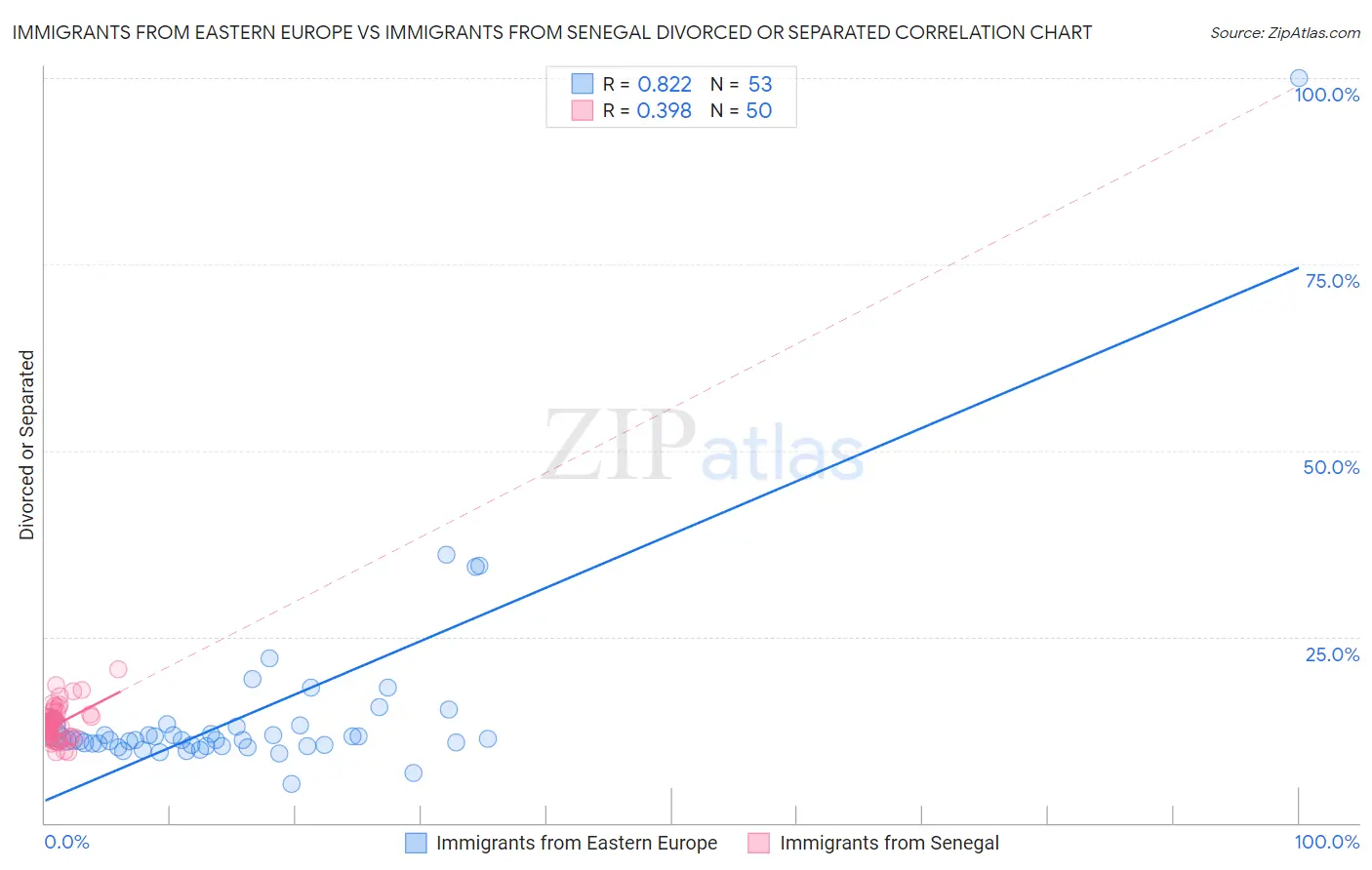 Immigrants from Eastern Europe vs Immigrants from Senegal Divorced or Separated