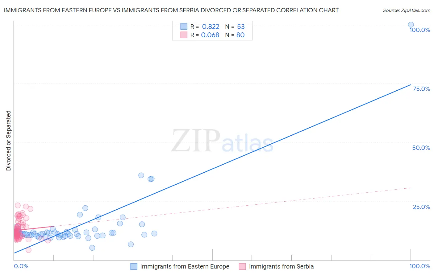 Immigrants from Eastern Europe vs Immigrants from Serbia Divorced or Separated