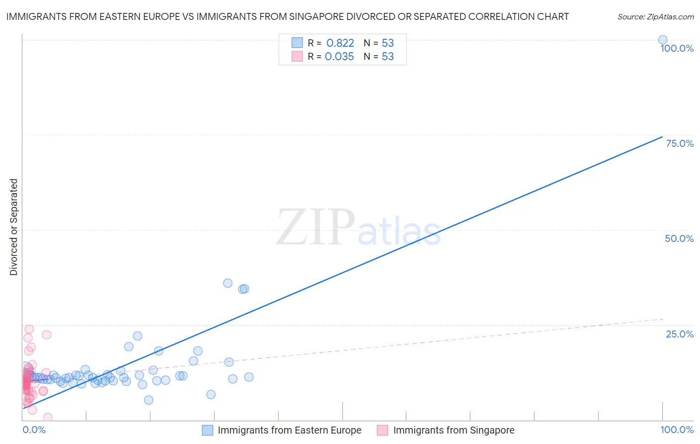 Immigrants from Eastern Europe vs Immigrants from Singapore Divorced or Separated