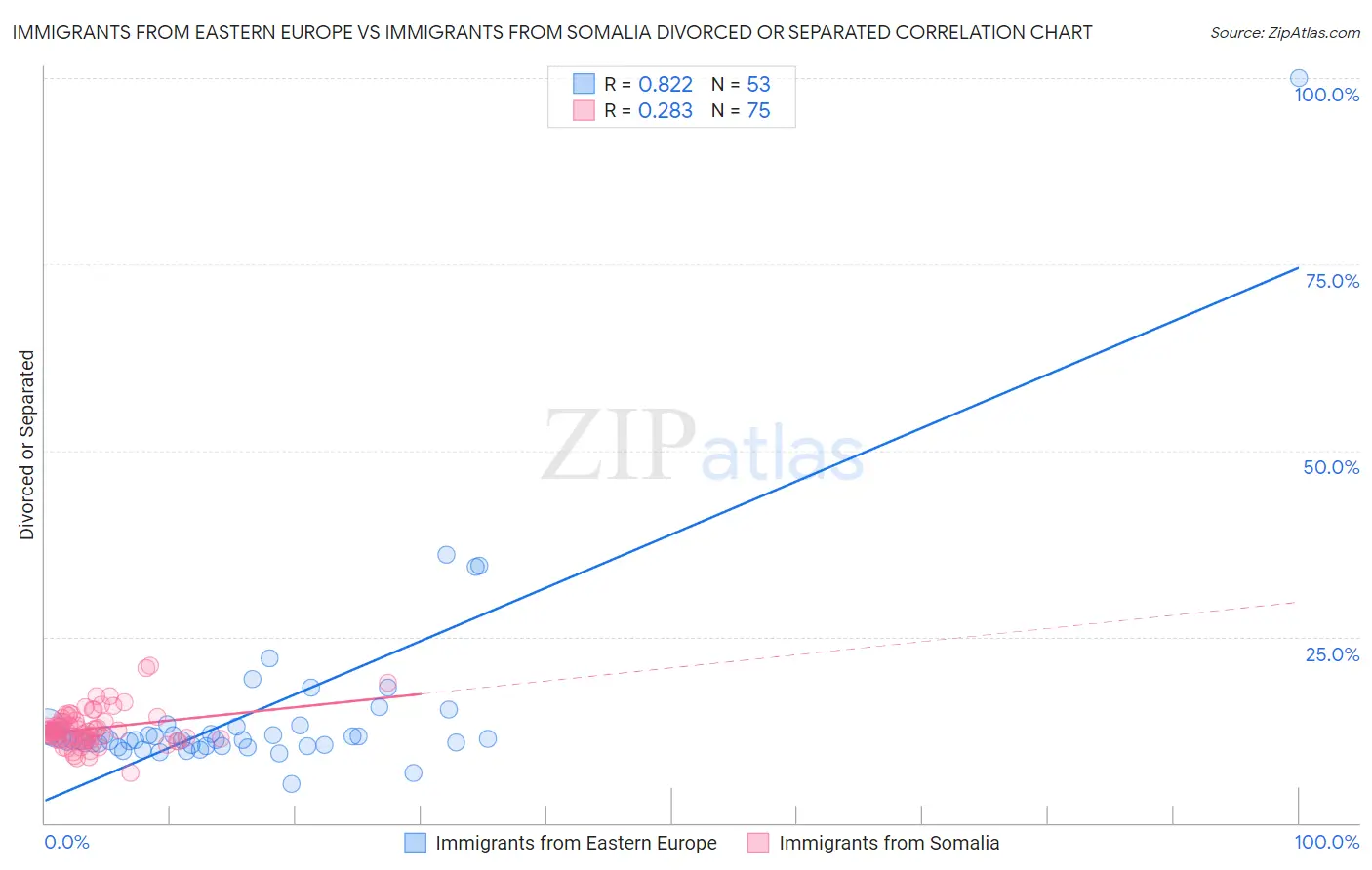 Immigrants from Eastern Europe vs Immigrants from Somalia Divorced or Separated