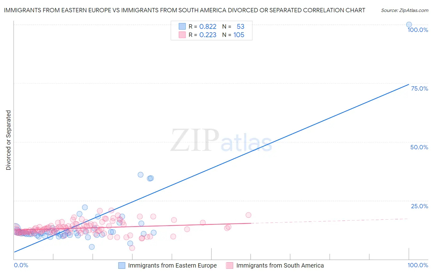 Immigrants from Eastern Europe vs Immigrants from South America Divorced or Separated