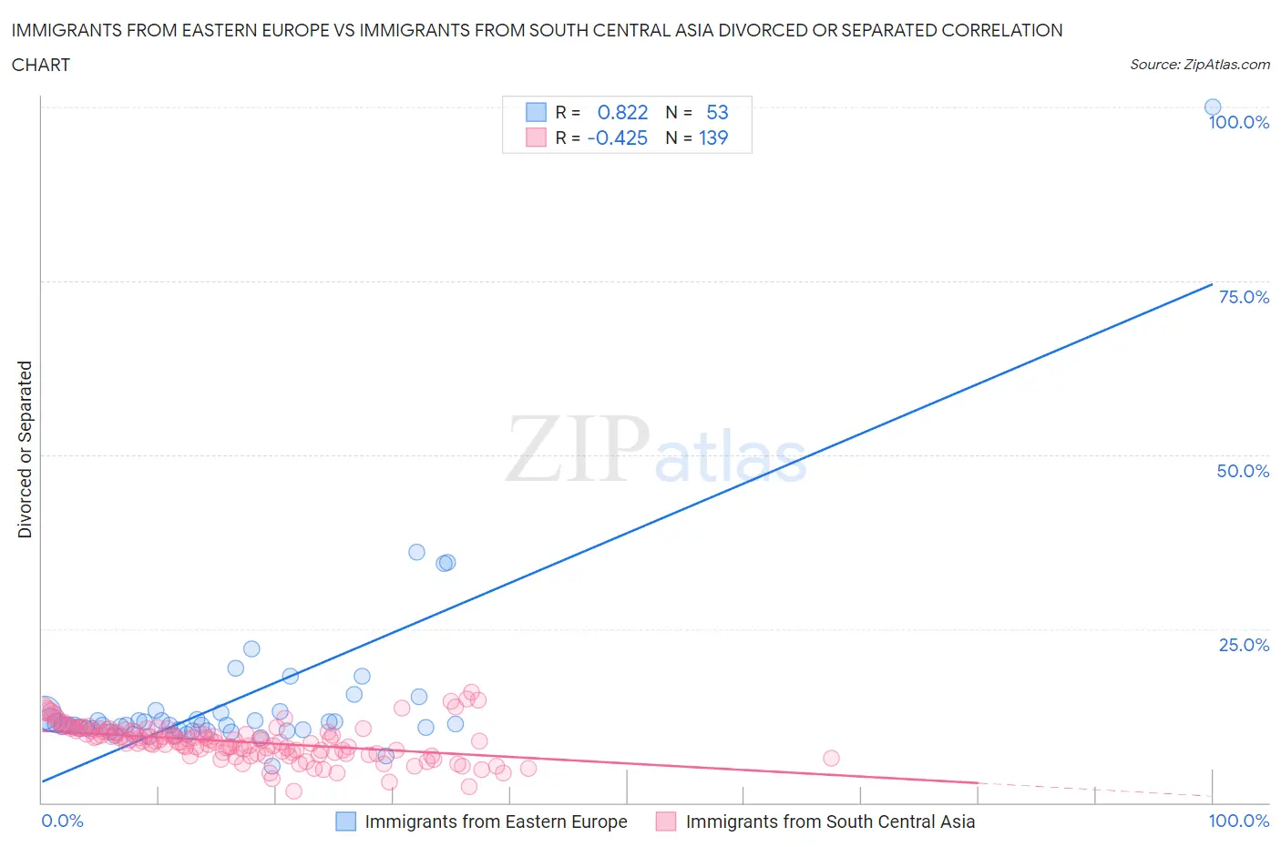 Immigrants from Eastern Europe vs Immigrants from South Central Asia Divorced or Separated