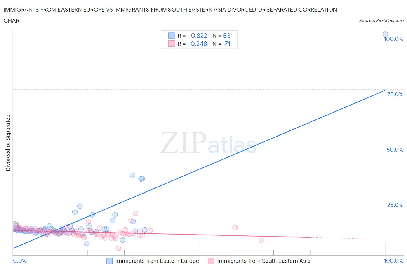 Immigrants from Eastern Europe vs Immigrants from South Eastern Asia Divorced or Separated