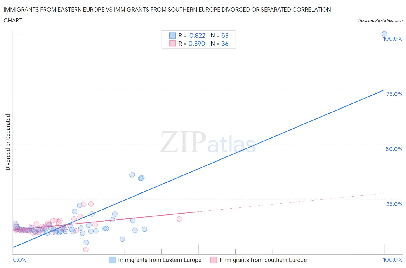 Immigrants from Eastern Europe vs Immigrants from Southern Europe Divorced or Separated