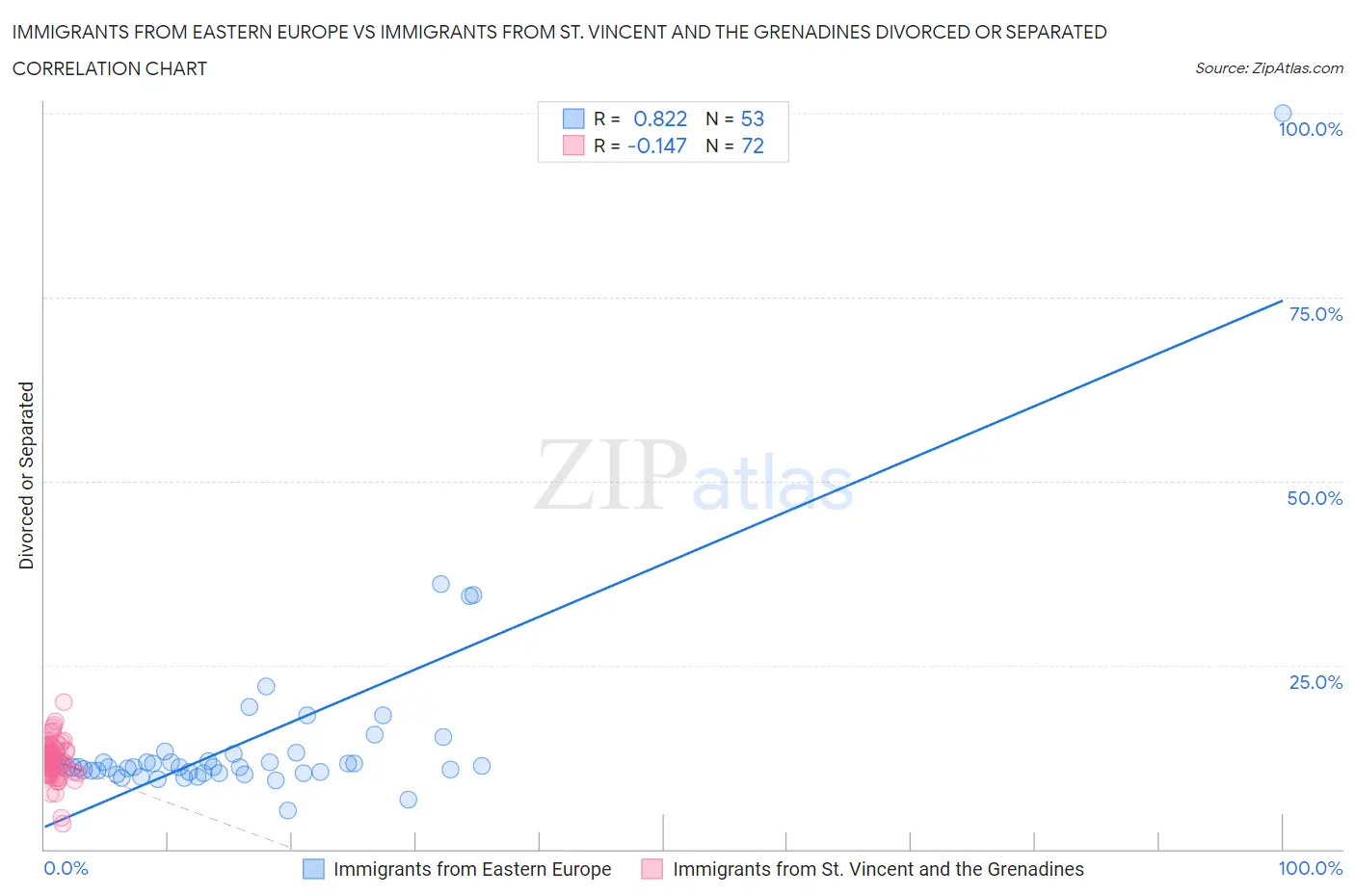 Immigrants from Eastern Europe vs Immigrants from St. Vincent and the Grenadines Divorced or Separated