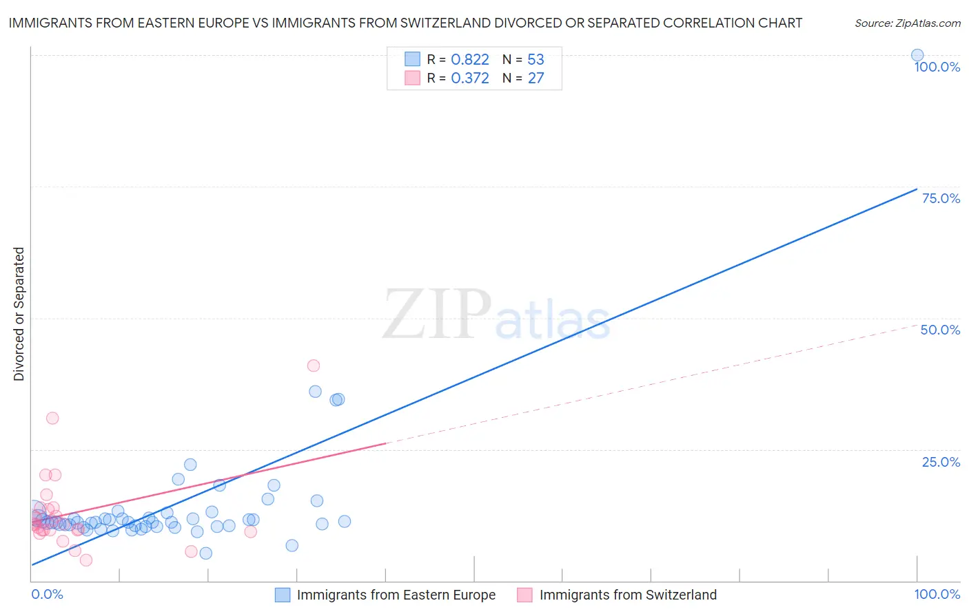 Immigrants from Eastern Europe vs Immigrants from Switzerland Divorced or Separated