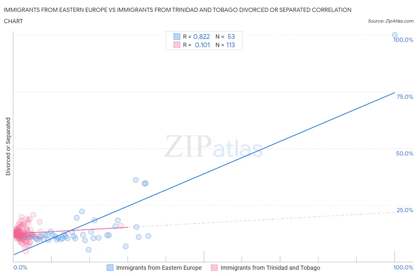 Immigrants from Eastern Europe vs Immigrants from Trinidad and Tobago Divorced or Separated