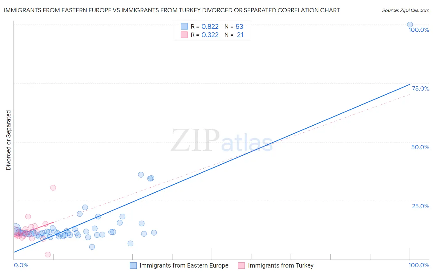 Immigrants from Eastern Europe vs Immigrants from Turkey Divorced or Separated