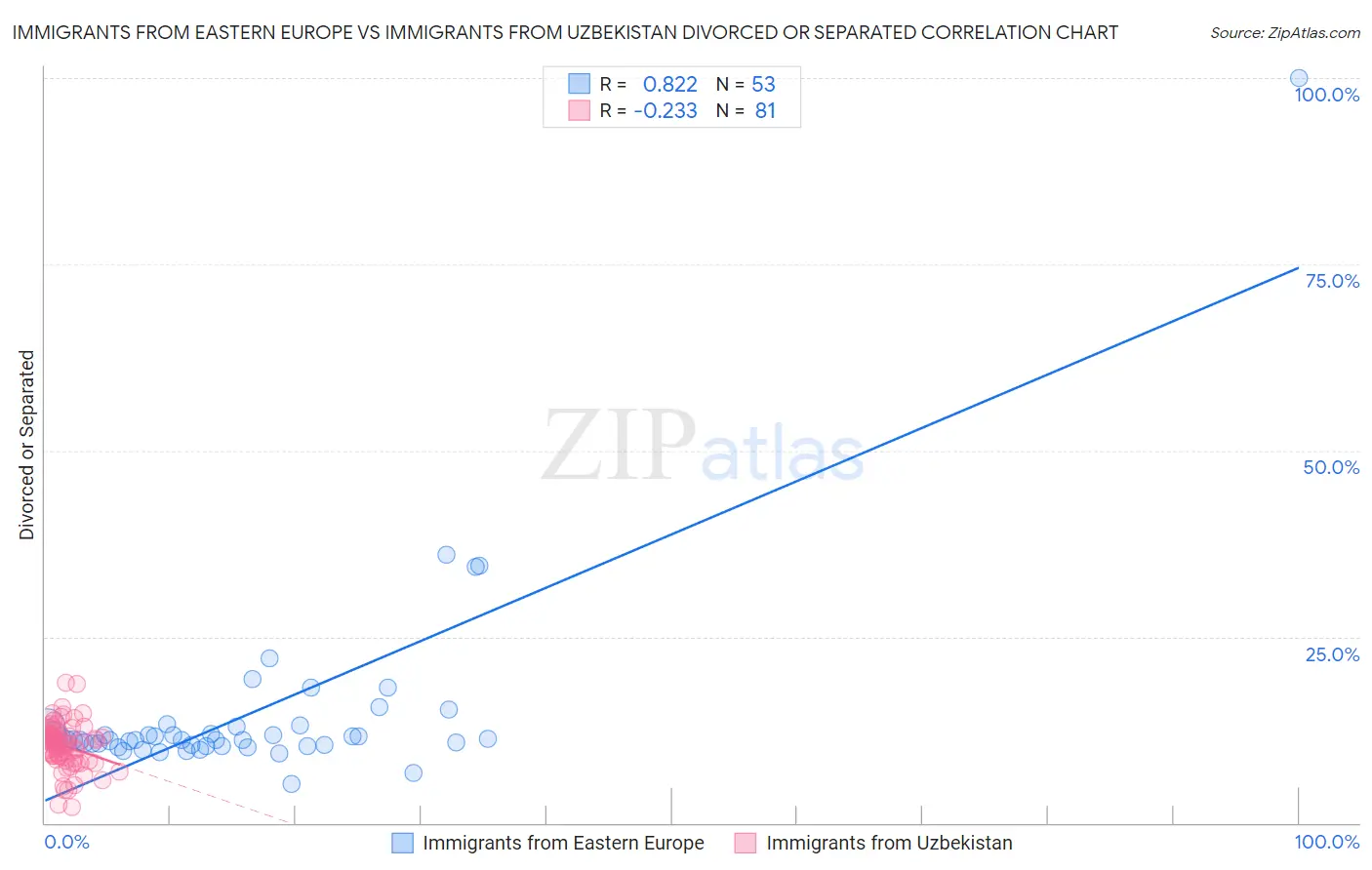 Immigrants from Eastern Europe vs Immigrants from Uzbekistan Divorced or Separated