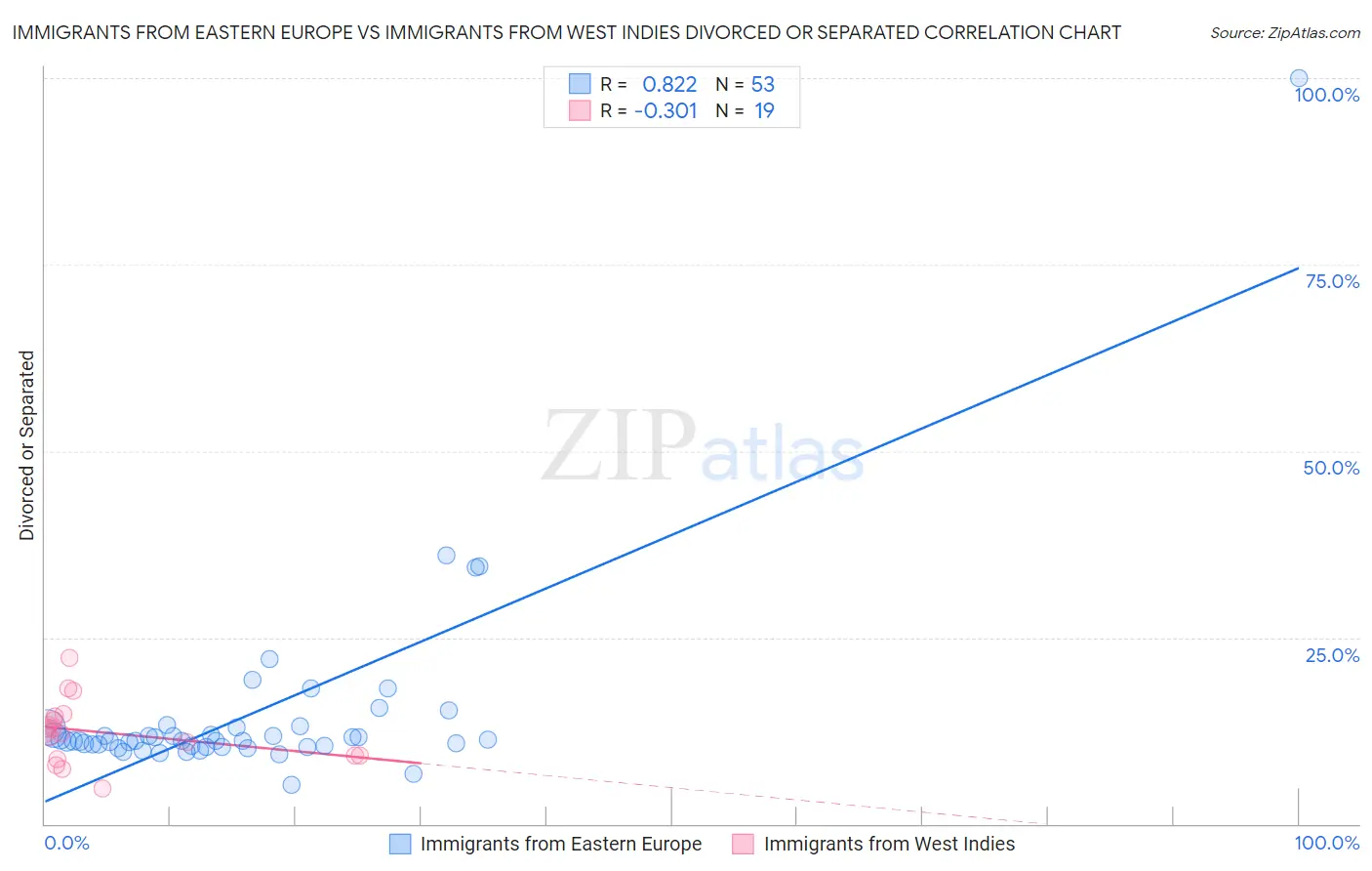 Immigrants from Eastern Europe vs Immigrants from West Indies Divorced or Separated