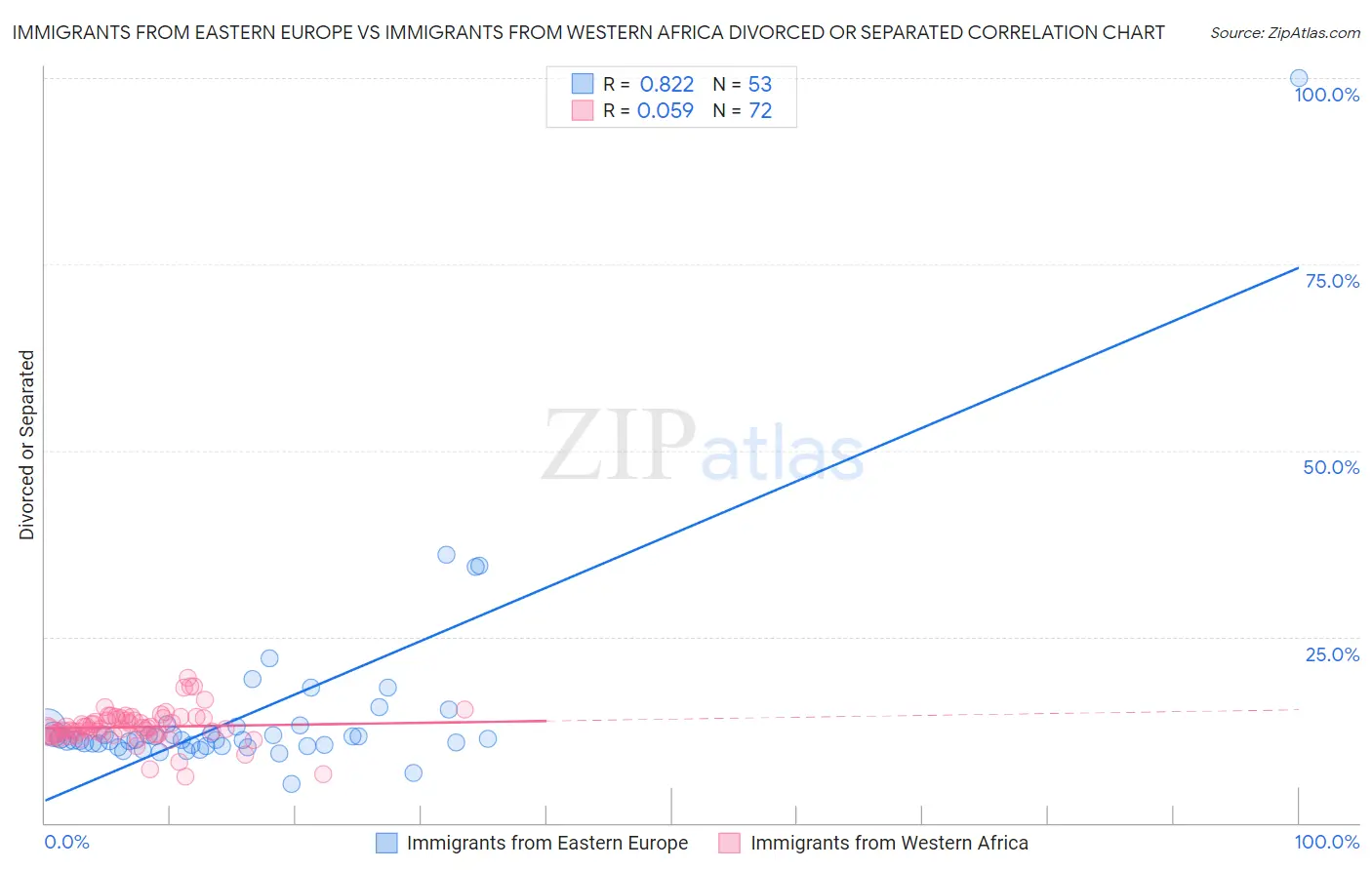 Immigrants from Eastern Europe vs Immigrants from Western Africa Divorced or Separated