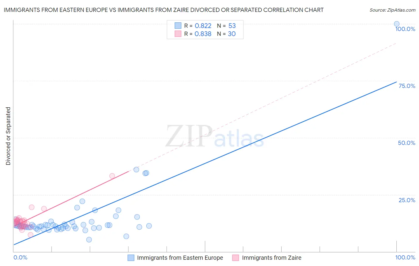 Immigrants from Eastern Europe vs Immigrants from Zaire Divorced or Separated